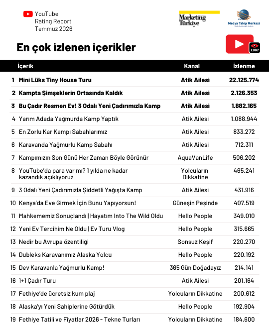 YouTube’da "doğaya kaçışın yıldızları" belli oldu! YouTube’da "doğaya kaçışın yıldızları" belli oldu!