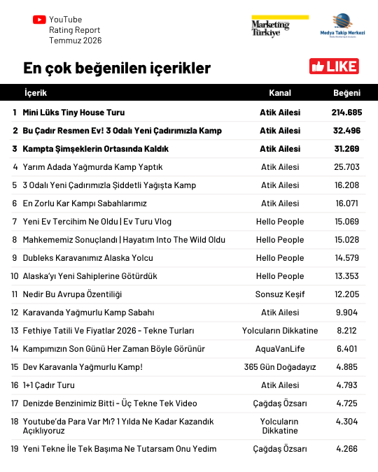 YouTube’da "doğaya kaçışın yıldızları" belli oldu! YouTube’da "doğaya kaçışın yıldızları" belli oldu!