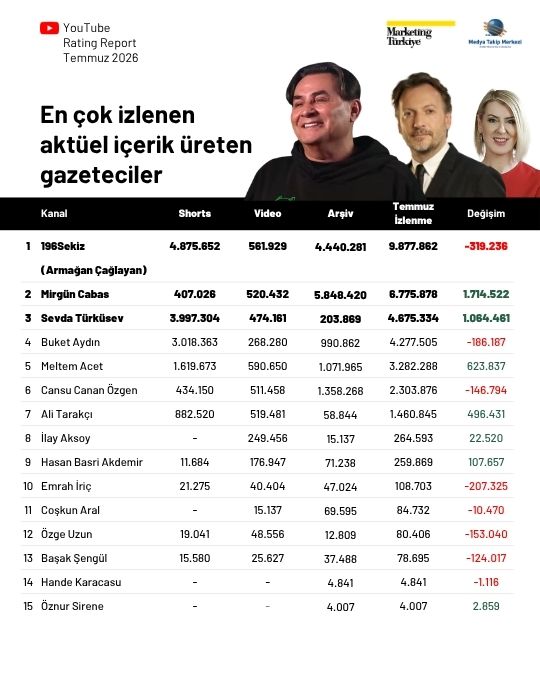 Temmuz ayının en çok izlenen gazetecileri: Cüneyt Özdemir zirvede, Özlem Gürses takipte Temmuz ayının en çok izlenen gazetecileri: Cüneyt Özdemir zirvede, Özlem Gürses takipte
