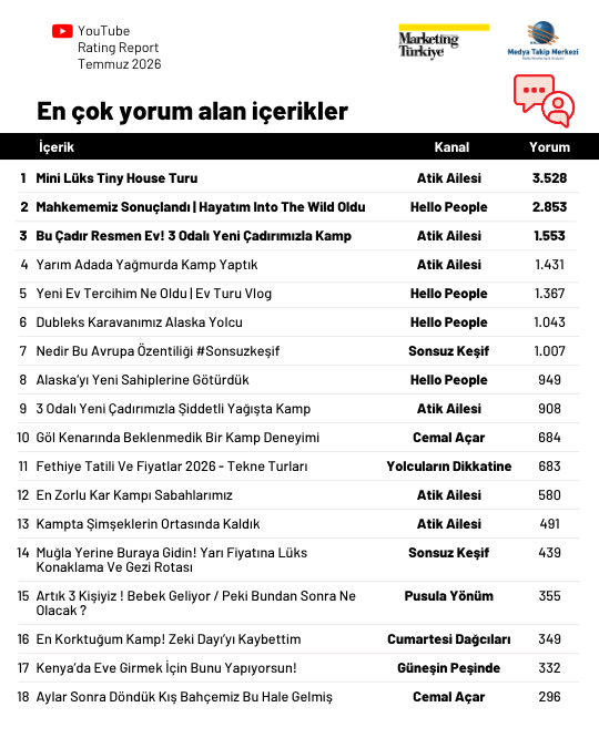 YouTube’da "doğaya kaçışın yıldızları" belli oldu! YouTube’da "doğaya kaçışın yıldızları" belli oldu!
