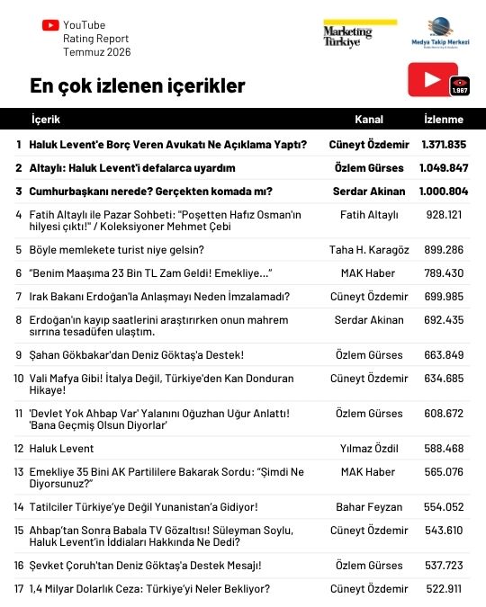 Temmuz ayının en çok izlenen gazetecileri: Cüneyt Özdemir zirvede, Özlem Gürses takipte Temmuz ayının en çok izlenen gazetecileri: Cüneyt Özdemir zirvede, Özlem Gürses takipte