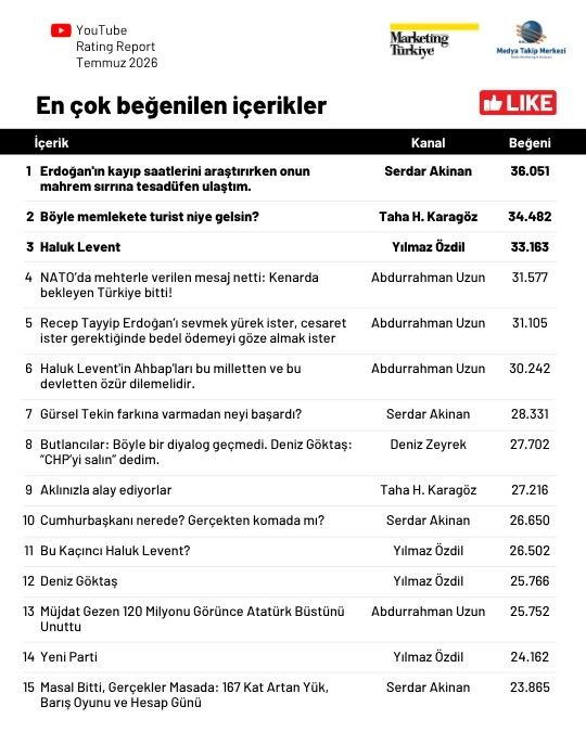 Temmuz ayının en çok izlenen gazetecileri: Cüneyt Özdemir zirvede, Özlem Gürses takipte Temmuz ayının en çok izlenen gazetecileri: Cüneyt Özdemir zirvede, Özlem Gürses takipte