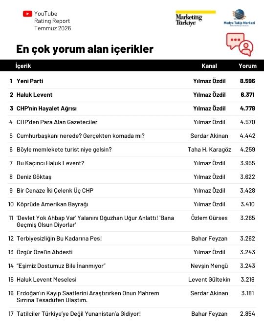 Temmuz ayının en çok izlenen gazetecileri: Cüneyt Özdemir zirvede, Özlem Gürses takipte Temmuz ayının en çok izlenen gazetecileri: Cüneyt Özdemir zirvede, Özlem Gürses takipte