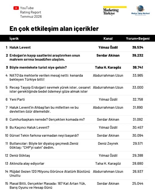 Temmuz ayının en çok izlenen gazetecileri: Cüneyt Özdemir zirvede, Özlem Gürses takipte Temmuz ayının en çok izlenen gazetecileri: Cüneyt Özdemir zirvede, Özlem Gürses takipte