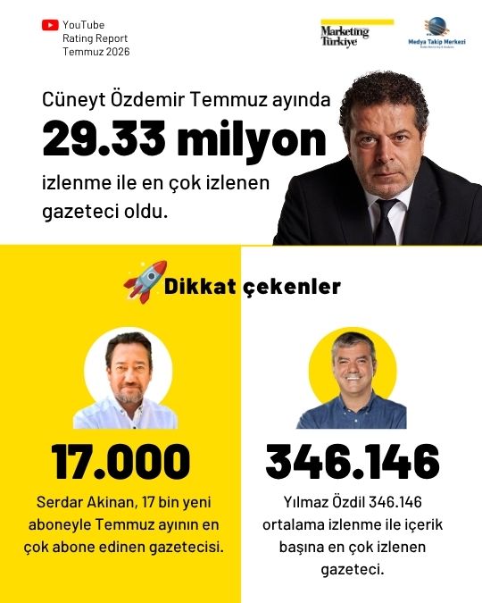 Temmuz ayının en çok izlenen gazetecileri: Cüneyt Özdemir zirvede, Özlem Gürses takipte Temmuz ayının en çok izlenen gazetecileri: Cüneyt Özdemir zirvede, Özlem Gürses takipte