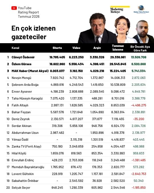 Temmuz ayının en çok izlenen gazetecileri: Cüneyt Özdemir zirvede, Özlem Gürses takipte Temmuz ayının en çok izlenen gazetecileri: Cüneyt Özdemir zirvede, Özlem Gürses takipte