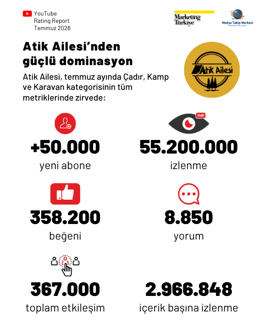 YouTube’da "doğaya kaçışın yıldızları" belli oldu! YouTube’da "doğaya kaçışın yıldızları" belli oldu!