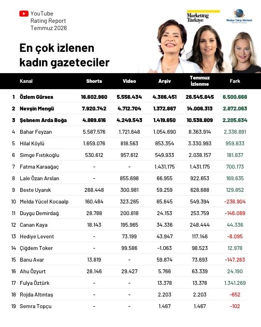 Temmuz ayının en çok izlenen gazetecileri: Cüneyt Özdemir zirvede, Özlem Gürses takipte Temmuz ayının en çok izlenen gazetecileri: Cüneyt Özdemir zirvede, Özlem Gürses takipte