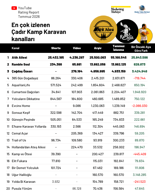 YouTube’da "doğaya kaçışın yıldızları" belli oldu! YouTube’da "doğaya kaçışın yıldızları" belli oldu!
