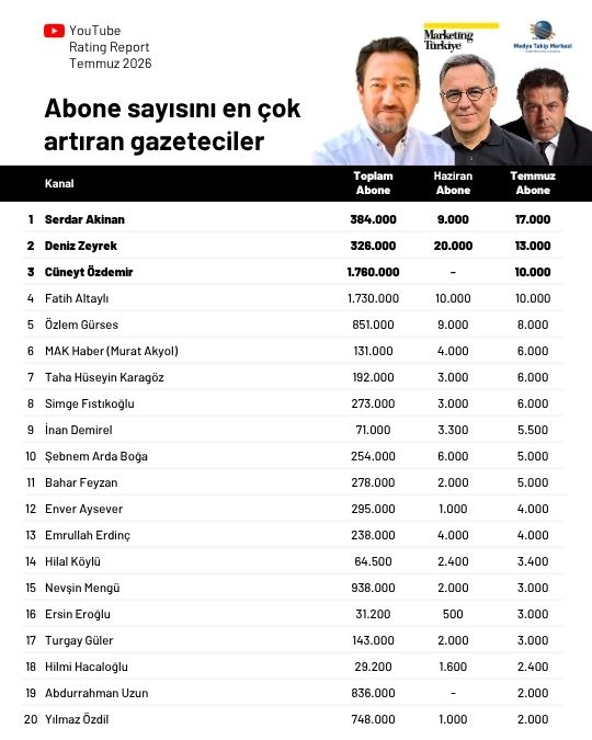 Temmuz ayının en çok izlenen gazetecileri: Cüneyt Özdemir zirvede, Özlem Gürses takipte Temmuz ayının en çok izlenen gazetecileri: Cüneyt Özdemir zirvede, Özlem Gürses takipte