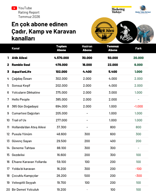 YouTube’da "doğaya kaçışın yıldızları" belli oldu! YouTube’da "doğaya kaçışın yıldızları" belli oldu!