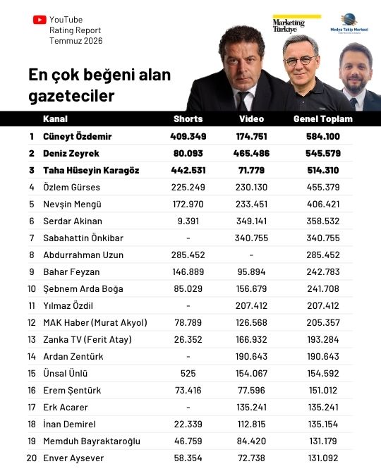 Temmuz ayının en çok izlenen gazetecileri: Cüneyt Özdemir zirvede, Özlem Gürses takipte Temmuz ayının en çok izlenen gazetecileri: Cüneyt Özdemir zirvede, Özlem Gürses takipte