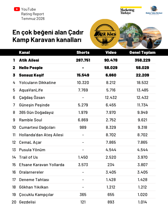 YouTube’da "doğaya kaçışın yıldızları" belli oldu! YouTube’da "doğaya kaçışın yıldızları" belli oldu!