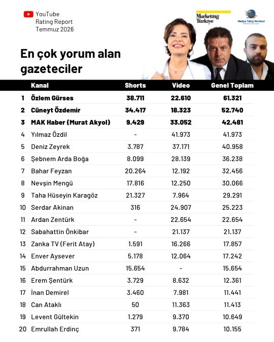 Temmuz ayının en çok izlenen gazetecileri: Cüneyt Özdemir zirvede, Özlem Gürses takipte Temmuz ayının en çok izlenen gazetecileri: Cüneyt Özdemir zirvede, Özlem Gürses takipte