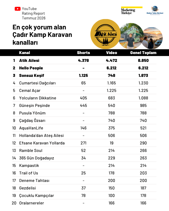 YouTube’da "doğaya kaçışın yıldızları" belli oldu! YouTube’da "doğaya kaçışın yıldızları" belli oldu!