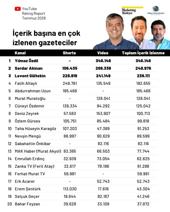 Temmuz ayının en çok izlenen gazetecileri: Cüneyt Özdemir zirvede, Özlem Gürses takipte Temmuz ayının en çok izlenen gazetecileri: Cüneyt Özdemir zirvede, Özlem Gürses takipte