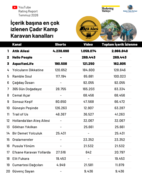 YouTube’da "doğaya kaçışın yıldızları" belli oldu! YouTube’da "doğaya kaçışın yıldızları" belli oldu!