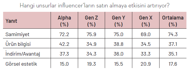 Araştırma: Mikro influencer'lar megalardan iki kat daha etkili! Araştırma: Mikro influencer'lar megalardan iki kat daha etkili!