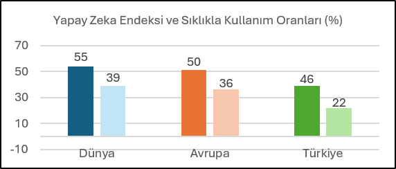 Araştırma: Türkiye yapay zekayı benimsedi, ancak alışkanlığa dönüştüremedi Araştırma: Türkiye yapay zekayı benimsedi, ancak alışkanlığa dönüştüremedi