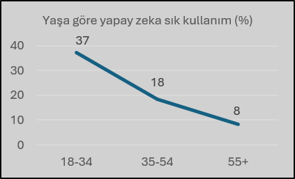 Araştırma: Türkiye yapay zekayı benimsedi, ancak alışkanlığa dönüştüremedi Araştırma: Türkiye yapay zekayı benimsedi, ancak alışkanlığa dönüştüremedi