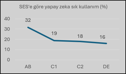 Araştırma: Türkiye yapay zekayı benimsedi, ancak alışkanlığa dönüştüremedi Araştırma: Türkiye yapay zekayı benimsedi, ancak alışkanlığa dönüştüremedi