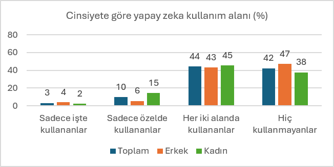 Araştırma: Türkiye yapay zekayı benimsedi, ancak alışkanlığa dönüştüremedi Araştırma: Türkiye yapay zekayı benimsedi, ancak alışkanlığa dönüştüremedi
