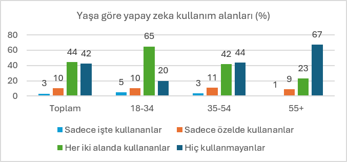 Araştırma: Türkiye yapay zekayı benimsedi, ancak alışkanlığa dönüştüremedi Araştırma: Türkiye yapay zekayı benimsedi, ancak alışkanlığa dönüştüremedi