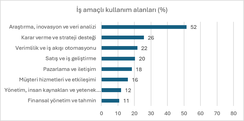 Araştırma: Türkiye yapay zekayı benimsedi, ancak alışkanlığa dönüştüremedi Araştırma: Türkiye yapay zekayı benimsedi, ancak alışkanlığa dönüştüremedi