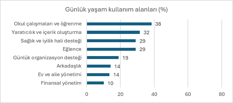 Araştırma: Türkiye yapay zekayı benimsedi, ancak alışkanlığa dönüştüremedi Araştırma: Türkiye yapay zekayı benimsedi, ancak alışkanlığa dönüştüremedi
