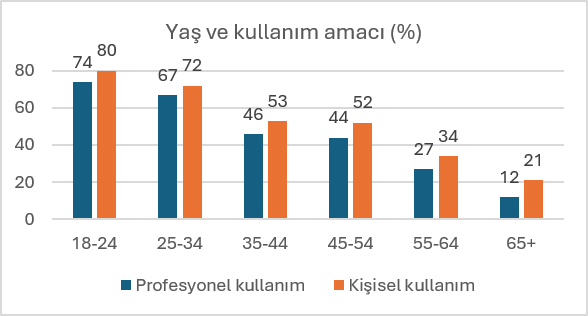 Araştırma: Türkiye yapay zekayı benimsedi, ancak alışkanlığa dönüştüremedi Araştırma: Türkiye yapay zekayı benimsedi, ancak alışkanlığa dönüştüremedi