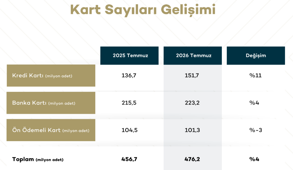Kartlı ödemeler Temmuz'da yüzde 37 büyüdü: Toplam tutar 3 trilyon TL’ye dayandı