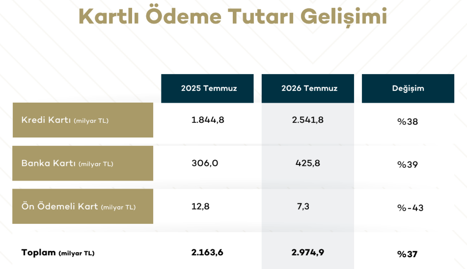 Kartlı ödemeler Temmuz'da yüzde 37 büyüdü: Toplam tutar 3 trilyon TL’ye dayandı