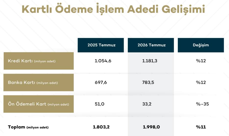 Kartlı ödemeler Temmuz'da yüzde 37 büyüdü: Toplam tutar 3 trilyon TL’ye dayandı