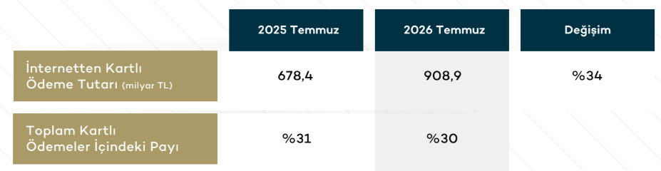 Kartlı ödemeler Temmuz'da yüzde 37 büyüdü: Toplam tutar 3 trilyon TL’ye dayandı