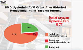 Markaların yüzde 77’si AVM’lerle karşı karşıya