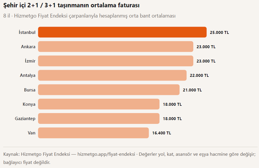 1 Eylül öncesi taşınma telaşı başladı: Şehre göre fatura yüzde 52 değişiyor