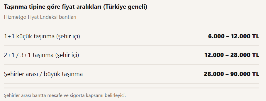 1 Eylül öncesi taşınma telaşı başladı: Şehre göre fatura yüzde 52 değişiyor