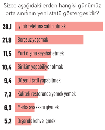 Orta sınıfın yeni lüksleri Orta sınıfın yeni lüksleri