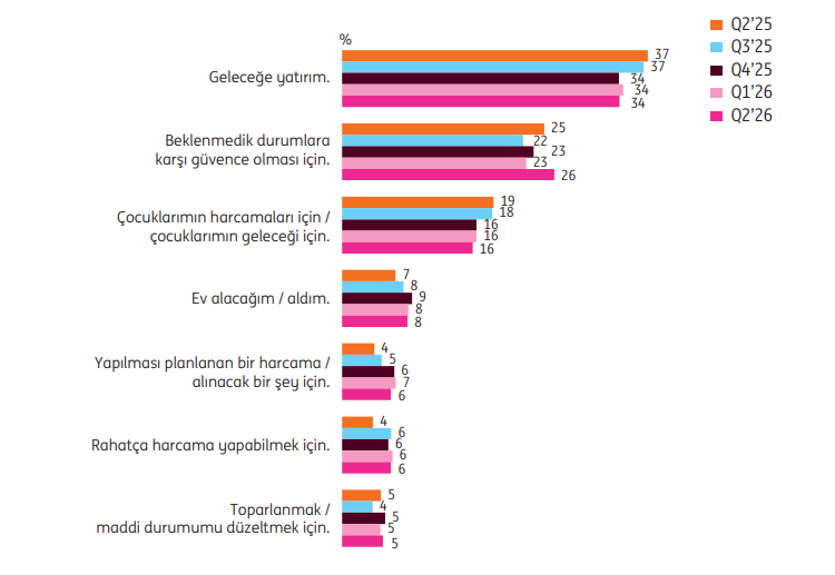 Türkiye’de kadınların tasarruf sahipliği erkekleri geride bıraktı