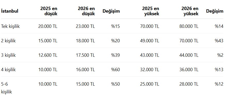 Fiyatlar arttı, talep geriledi: Özel yurtlarda aylık ücretler 80 bin TL’ye kadar çıktı! Fiyatlar arttı, talep geriledi: Özel yurtlarda aylık ücretler 80 bin TL’ye kadar çıktı!