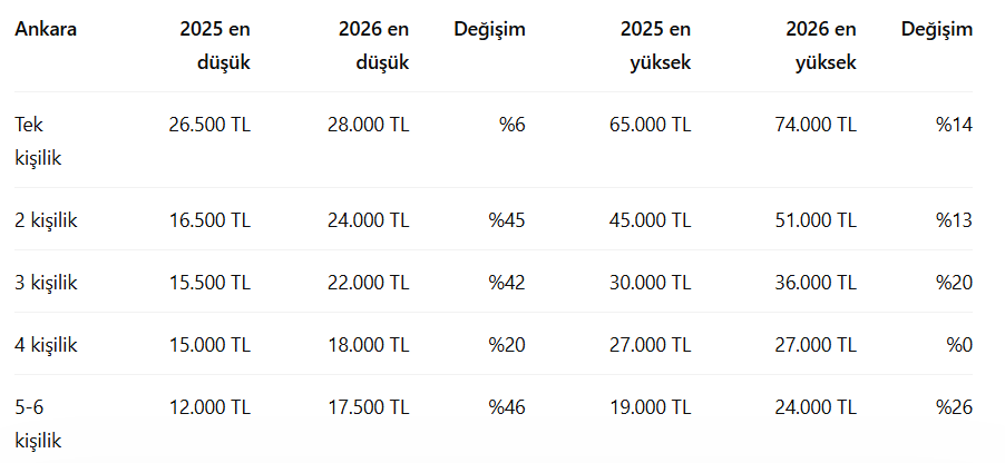 Fiyatlar arttı, talep geriledi: Özel yurtlarda aylık ücretler 80 bin TL’ye kadar çıktı! Fiyatlar arttı, talep geriledi: Özel yurtlarda aylık ücretler 80 bin TL’ye kadar çıktı!