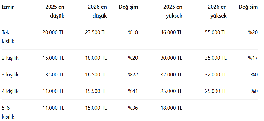 Fiyatlar arttı, talep geriledi: Özel yurtlarda aylık ücretler 80 bin TL’ye kadar çıktı! Fiyatlar arttı, talep geriledi: Özel yurtlarda aylık ücretler 80 bin TL’ye kadar çıktı!