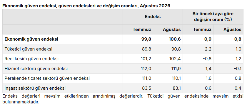 TÜİK açıkladı: Ekonomiye güven ağustosta arttı! TÜİK açıkladı: Ekonomiye güven ağustosta arttı!