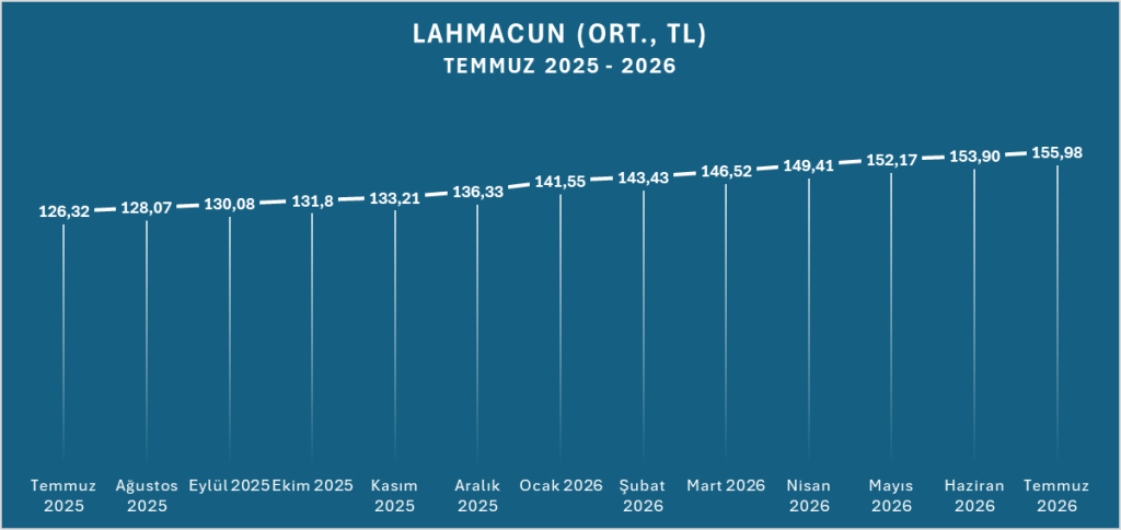 Temmuz verileri açıklandı: Lahmacun fiyatlarında şehirler arası dev makas! Temmuz verileri açıklandı: Lahmacun fiyatlarında şehirler arası dev makas!