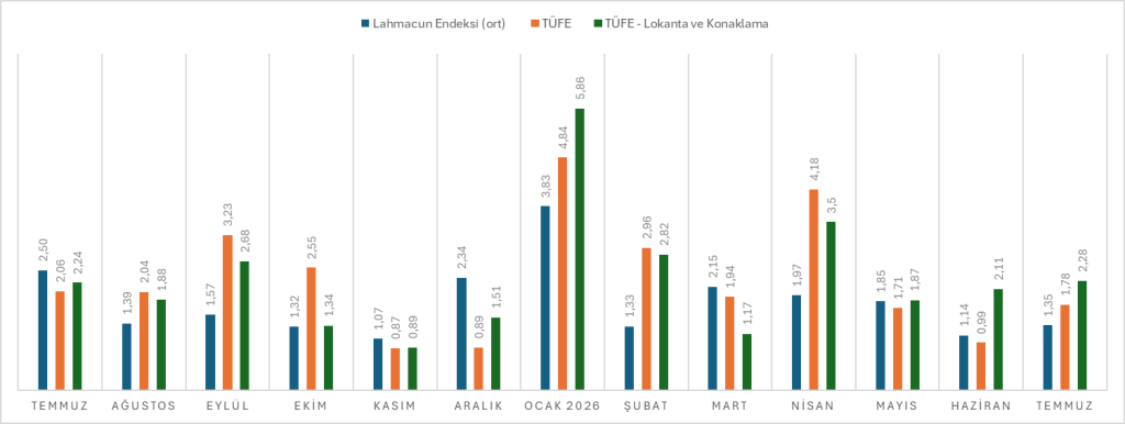 Temmuz verileri açıklandı: Lahmacun fiyatlarında şehirler arası dev makas! Temmuz verileri açıklandı: Lahmacun fiyatlarında şehirler arası dev makas!