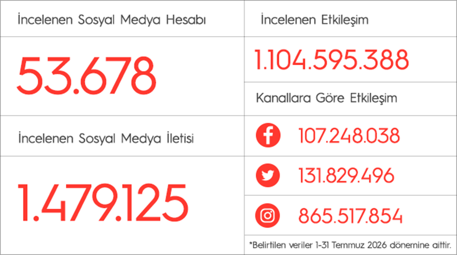 Markaların sosyal medya karnesi belli oldu!