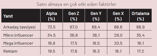 Araştırma: Mikro influencer'lar megalardan iki kat daha etkili! Araştırma: Mikro influencer'lar megalardan iki kat daha etkili!