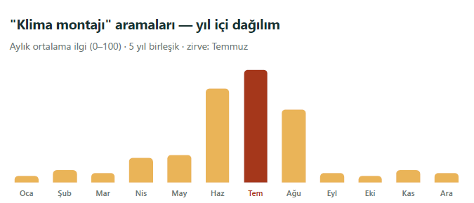 Türkiye’nin hizmet takvimi belli oldu: Klima montajı aramaları beş yılda yüzde 109 arttı Türkiye’nin hizmet takvimi belli oldu: Klima montajı aramaları beş yılda yüzde 109 arttı
