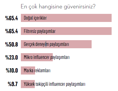 Araştırma: Mikro influencer'lar megalardan iki kat daha etkili! Araştırma: Mikro influencer'lar megalardan iki kat daha etkili!