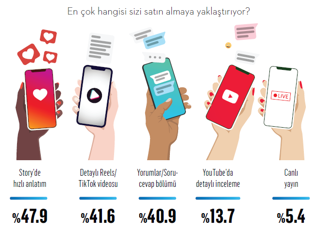 Araştırma: Mikro influencer'lar megalardan iki kat daha etkili! Araştırma: Mikro influencer'lar megalardan iki kat daha etkili!